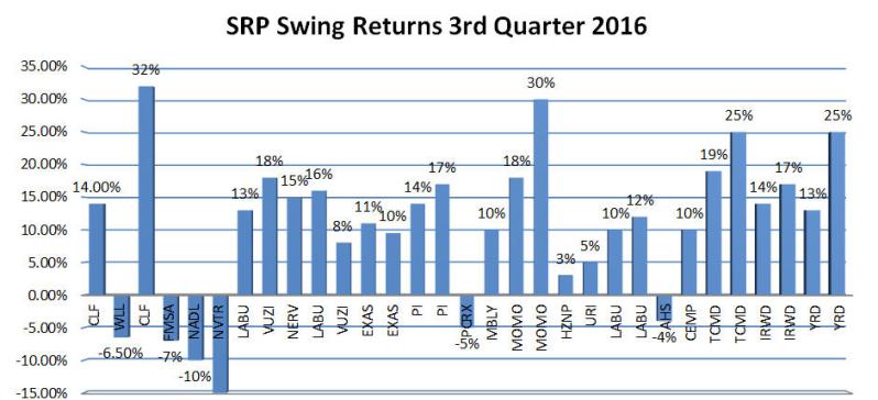 srp-swing-returns-chart-3rd-quarter-2016